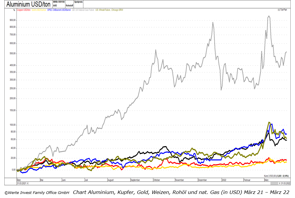 I. Quartal 2022_Chart 12 Monate Kupfer, Aluminium, Gold, Weizen, Rohl, nat. Gas in USD.png
